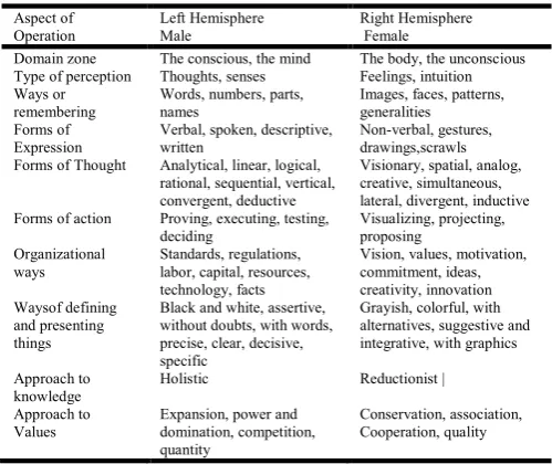 Table 1. Opposite and complementary modes of operation  