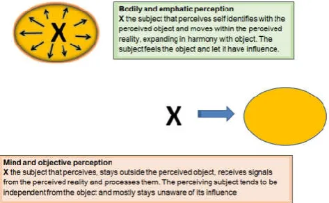 Figure 1. The two ways of perceiving, bodily and mental 