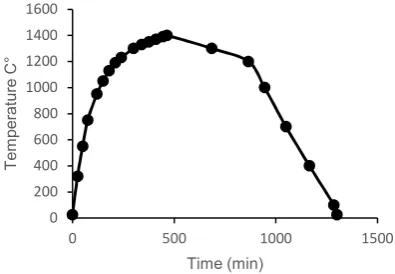 Figure 3. (a) Midpoint deflection test and (b) sinter bending test set up (c) free sintering sample The samples were sintered according to isothermal firing curve in Figure 4