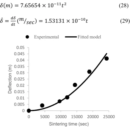 Figure 5. Fitted model among experimental data from midpoint deflection test. 