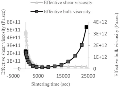 Figure 10. Evolution of relative density during liquid phase sintering process 