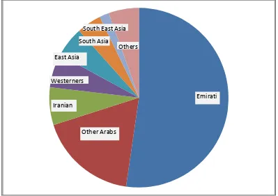 Figure 1 Nationality of respondents 
