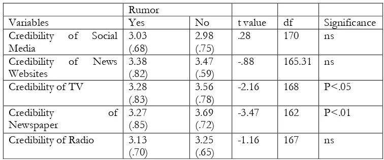 Table 3T-test on Impact of Rumor on Media credibility 