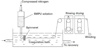 Figure 2. Wet spinning process for preparing  