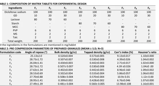TABLE 1: COMPOSITION OF MATRIX TABLETS FOR EXPERIMENTAL DESIGN 