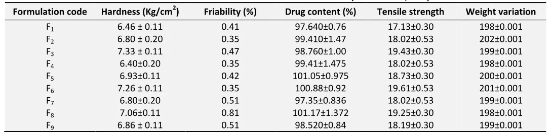 TABLE 5: PHYSICAL CHARACTERISTICS AND DRUG CONTENT OF THE MATRIX TABLETS (MEAN  S.D; N=3) 