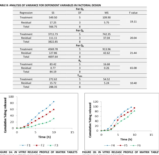 TABLE 8: ANALYSIS OF VARIANCE FOR DEPENDENT VARIABLES IN FACTORIAL DESIGN 