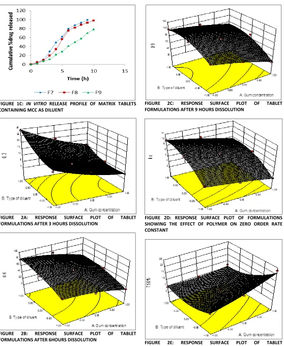 FIGURE 2E: RESPONSE SURFACE PLOT OF TABLET FORMULATIONS SHOWING THE EFFECT OF POLYMER ON T50% 