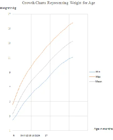 Table 2: Mean of Weight and Height for Each  Month According to Gender  