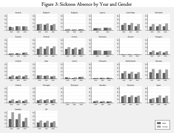 Figure 3: Sickness Absence by Year and Gender 