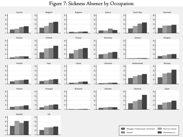 Figure 7: Sickness Absence by Occupation 