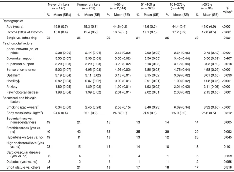 Table 3 shows that, compared with the rates for male and female light drinkers, the rates of medically certified  sick-ness absences were 1.2-fold higher (95 percent confidence interval (CI): 1.1, 1.3) for never, former, and heavy drinkers after we adjuste