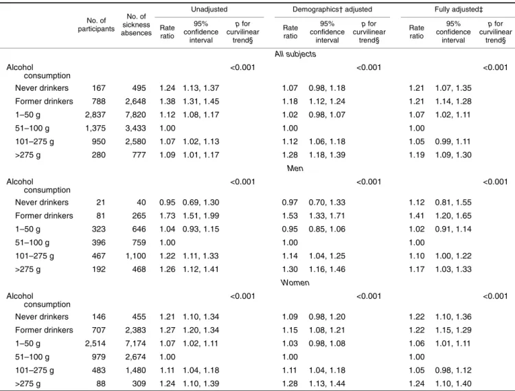 TABLE 3.   Associations of level of average alcohol consumption* with medically certified sickness absences, expressed as rate  ratios and their 95% confidence intervals, relative to light drinkers (51–100 g/week), 10 Town Study, Finland, 1997–2000