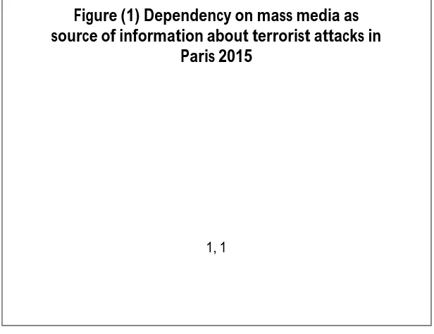 Figure (1) Dependency on mass media as source of information about terrorist attacks in 