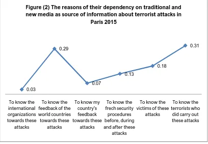Figure (2) The reasons of their dependency on traditional and new media as source of information about terrorist attacks in 
