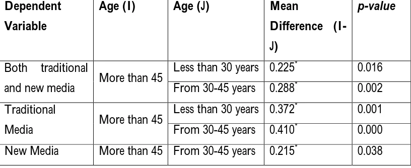 Table (1): LSD Post Hoc comparison of both traditional and new media 