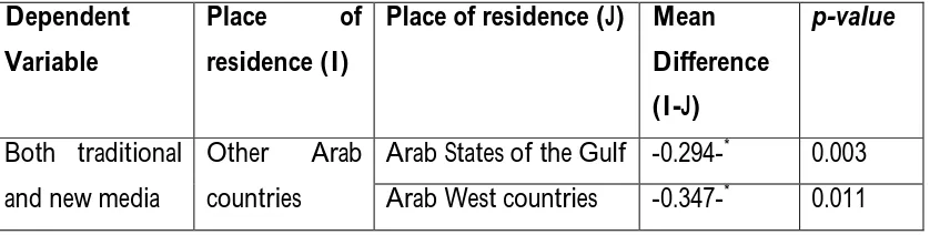 Table (2): LSD Post Hoc comparison of both traditional and new media dependency based on respondents' place of residence