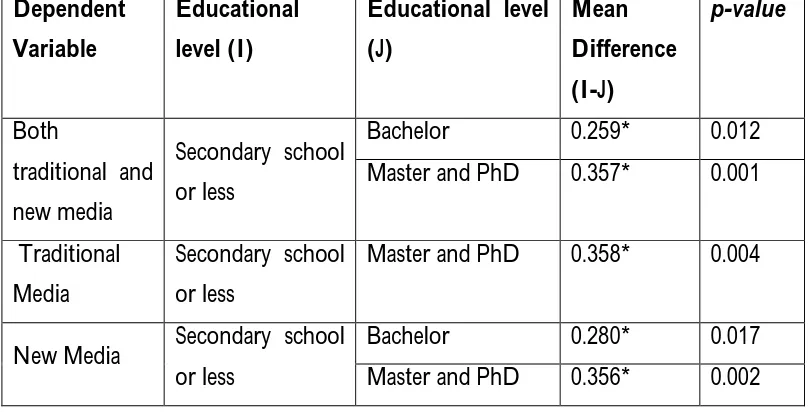 Table (3): LSD Post Hoc comparison of both traditional and new media  dependency based on respondents' educational level