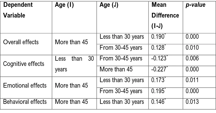 Table (4): LSD Post Hoc comparison of both traditional and new media dependency effects based on respondents' age