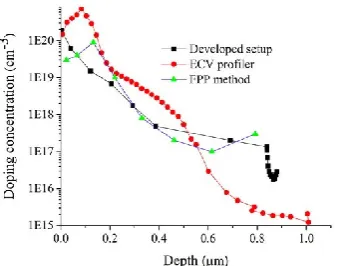 Figure 4. Removing dead layer curve of the sample. 