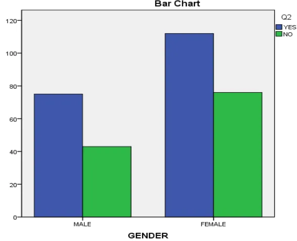 Figure 3.2 Gender and involvement in design and implementation of health campaigns 