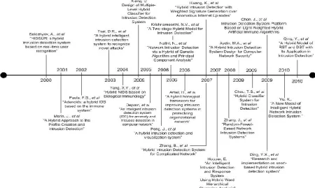 Figure 2. Roadmap intrusion early detection / prevention ( 