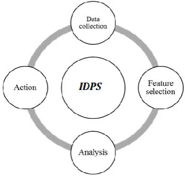 Figure 4. Application of ANN for detection of intrusion for a class of intrusion (Bivens et al., 2002)  
