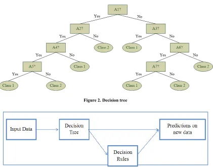 Figure 2. Decision tree  