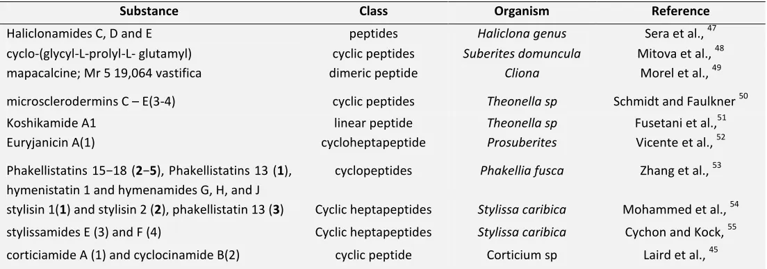 TABLE 1: MARINE SPONGE DERIVED PEPTIDES 