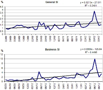 Figure 2. Trends in the Salience Index of Spain  