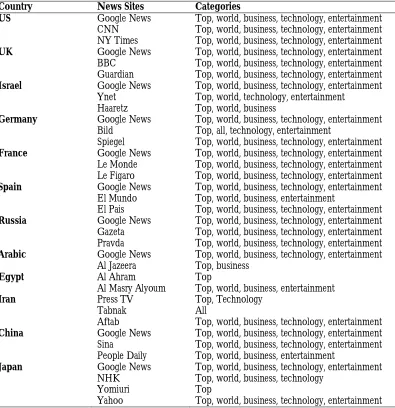 Table 1. Countries, News Sites and Categories Studied  
