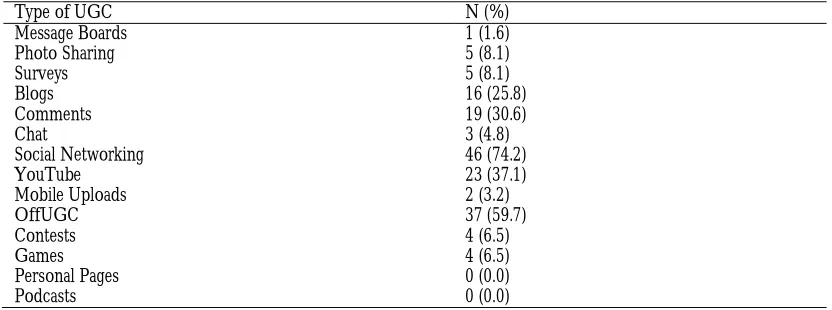 Table 1. Frequencies of UGC 