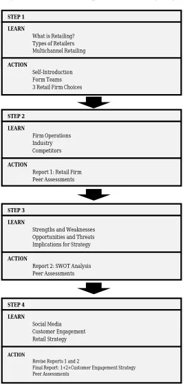 Figure 1: Social Media Experiential Learning Project 