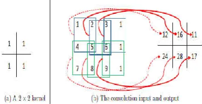 Figure 2: Demonstration of the Convolutional Operation. [Before the beginning of convolutional process, three parameters must be decided for detect the size of activation map