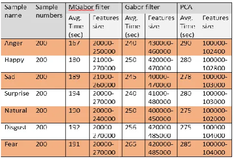 Table 5: The average training time and features size of single age training time and features size of single 