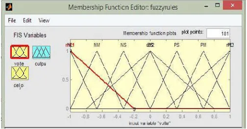 Fig. 5. Graph showing various membership functions  