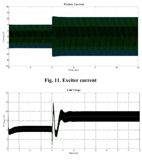 Fig. 11. Exciter current 