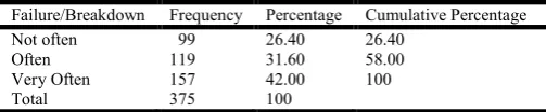 Table-9: Frequency of Internet Failure/ Breakdown 