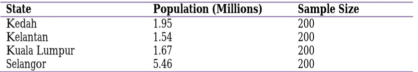 Table 2: The Sample Size  State 