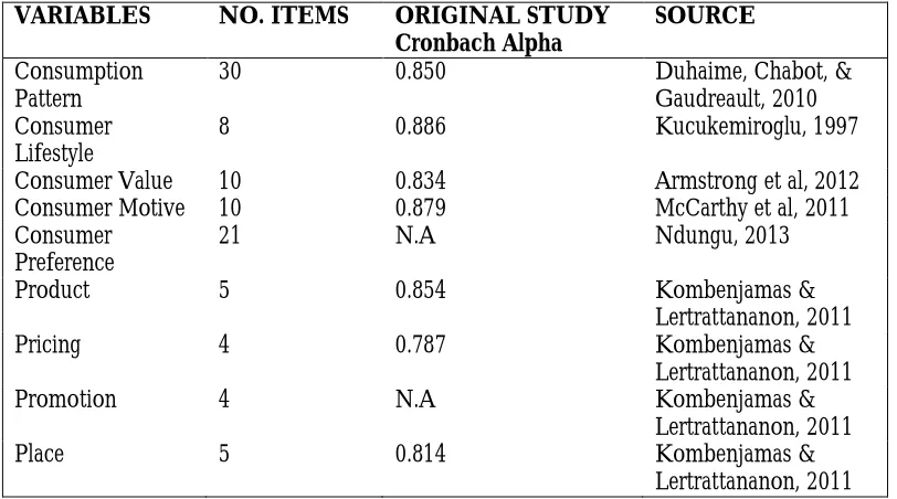 Table 3: Measurement (Instruments)  