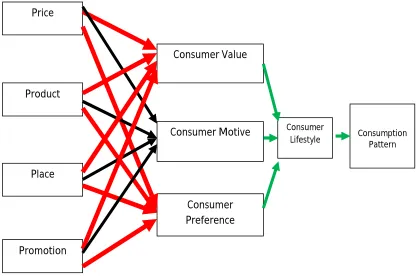 Figure 2: The Conceptual Framework   