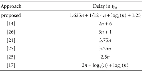 Table 4: An overview between the proposed algorithm and otherCORDIC implementations.