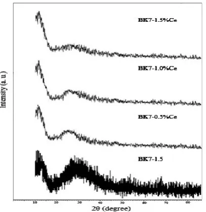 Figure 1. XRD patterns of BK7 glasses containing 0, 0.5,1 and 1.5% CeO2. 