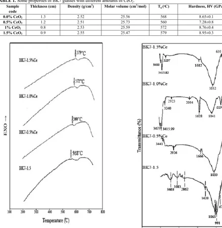 TABLE 1. Some properties of BK7 glasses with different amounts of CeO2. 