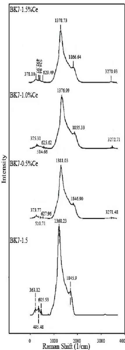Figure 6. Plot of Absorption coefficient versus wavelength for glasses with different amounts of CeO2