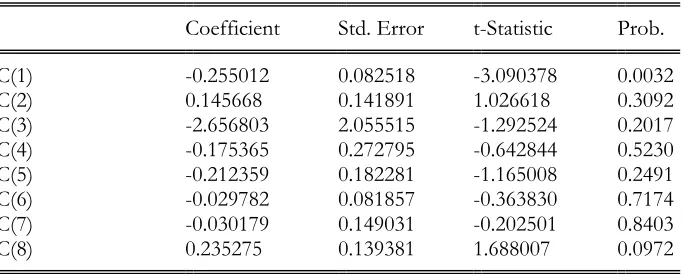 Table (12): Vector Error Correction System  