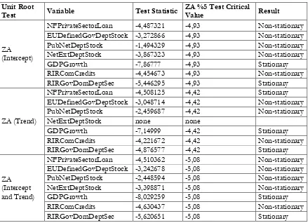 Table 3. Zivot-Andrews Unit Root Test Results 