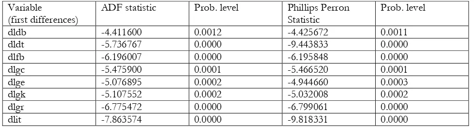 Table 2 ː Unit root tests of first differences of variables 