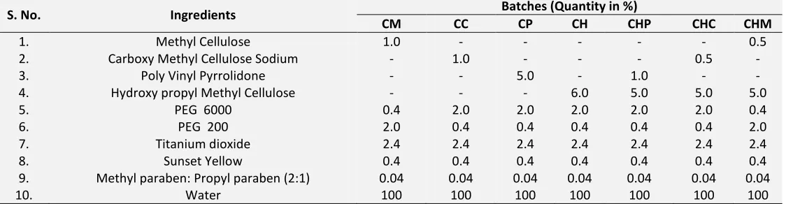 TABLE 1:  PREPARATION OF AQUEOUS FILM COATING SOLUTION 