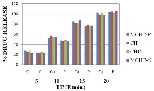 FIG. 1: DISSOLUTION PROFILE OF PLAIN, SELECTED AQUEOUS  NON- AQUEOUS COATED TABLET IN THE MEDIUM OF pH 1.2±0.1 